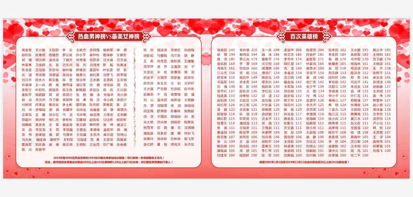2019血脉相连，风雨无“猪”，2020不忘初心，“鼠”你最棒！ ——浙江省血液中心2019年成分献血光荣榜