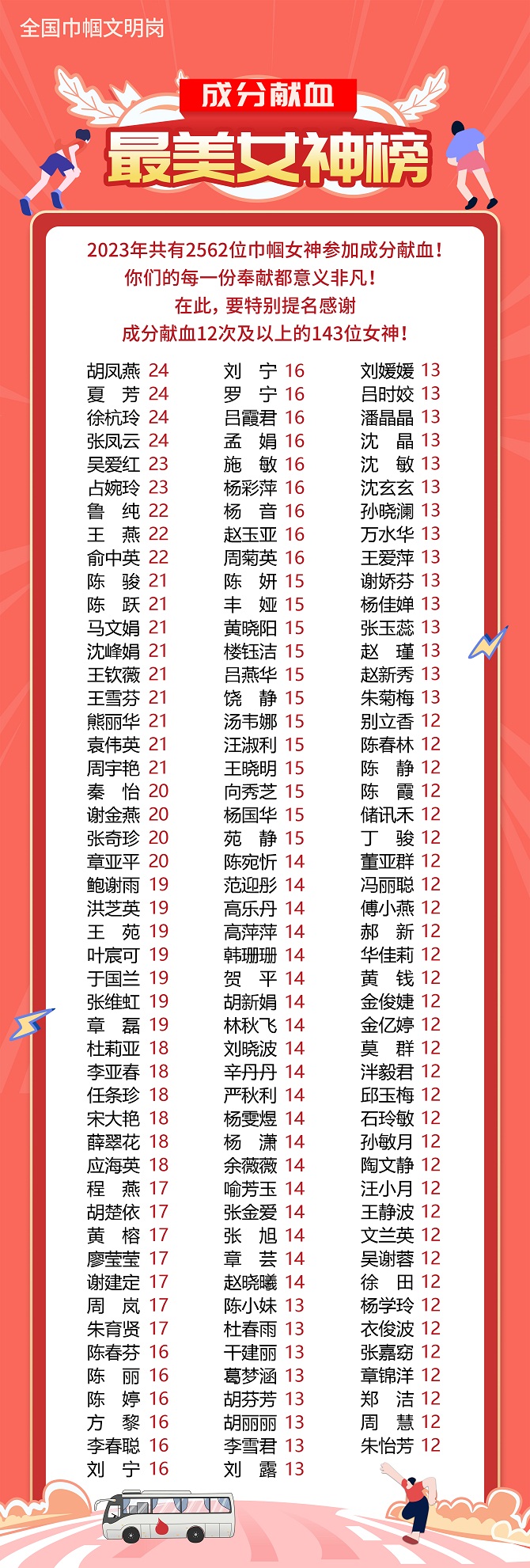荣光熠熠迎新岁，热血英雄续新章——浙江省血液中心2023成分献血光荣榜